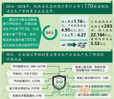 清潔生產助力企業節能降耗