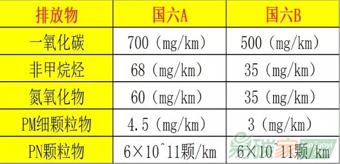 什么是國六標準？