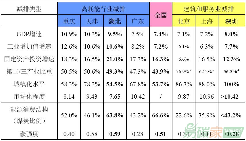 中國七個碳交易試點經(jīng)濟社會環(huán)境比較