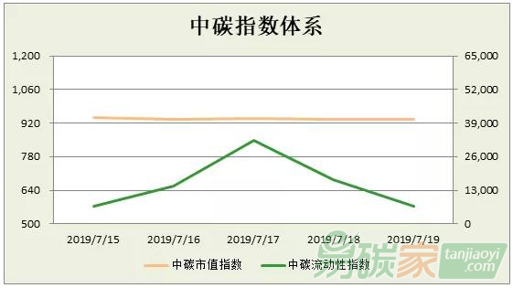 中碳指數(shù)體系2019年第29周分析（0715-0719）