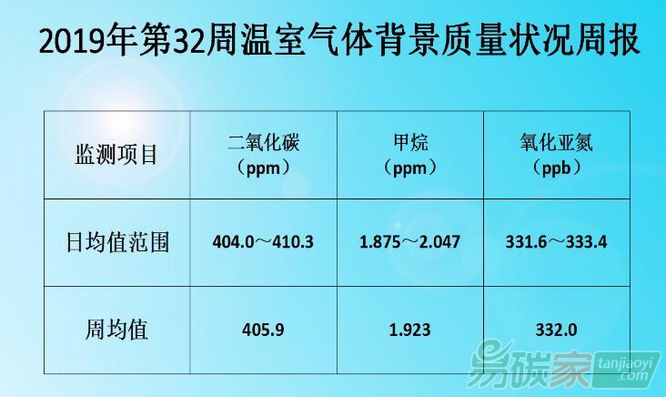 福建省2019年第32周(8.5-8.11）溫室氣體背景質(zhì)量狀況周報