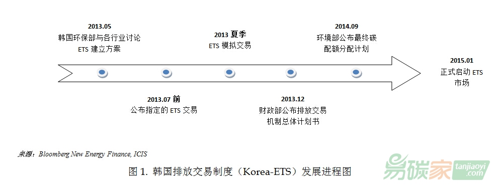 韓國排放交易制度（Korea-ETS）發展進程圖、控排企業數量、配額發放以及抵消比例