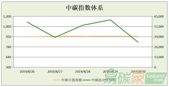 中碳指數(shù)體系2019年第35周分析（0826-0830）