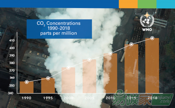 2019世界氣象組織WMO溫室氣體公告顯示全球溫室氣體濃度創(chuàng)新高