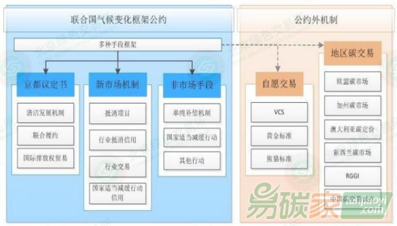 全球碳市場框架結構