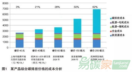 “雙碳”目標(biāo)下的碳資產(chǎn)管理模式探索