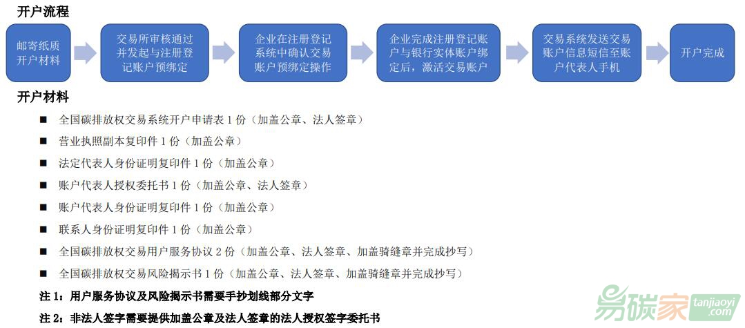 全國碳交易市場——重點(diǎn)排放單位交易賬戶開戶指引